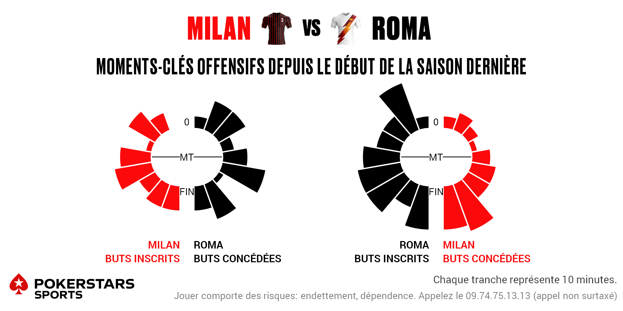 Milan v Roma - Timing FR